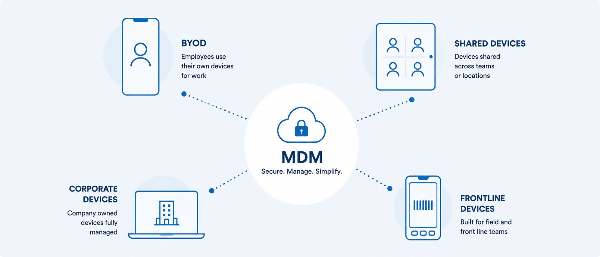 Infographic showing Bring your own device, Shared devices, Frontline Devices and Corporate devices all interconnecting via Mobile Device Management