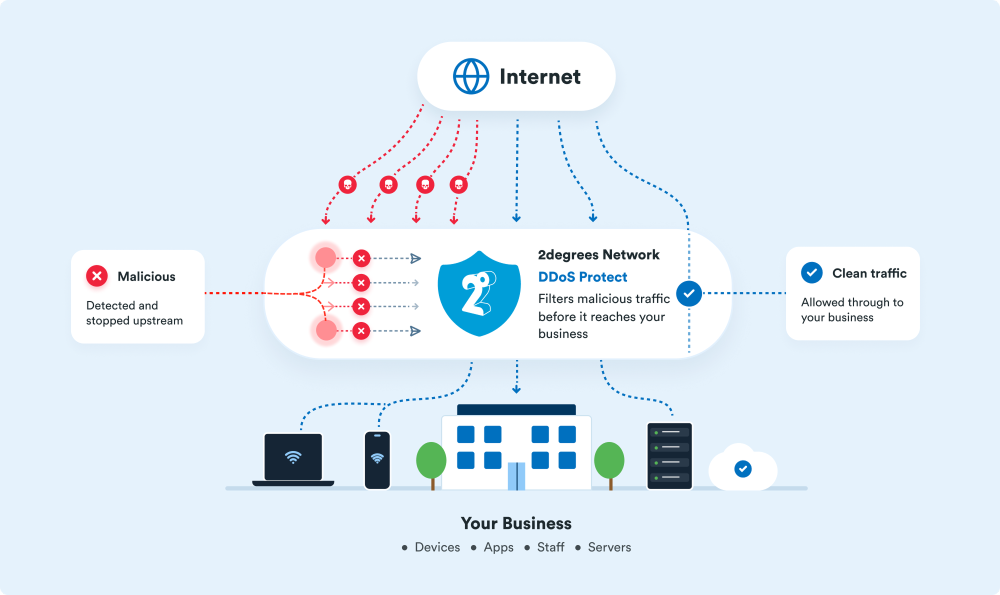 An image of an infographic showing why network-level protection matters