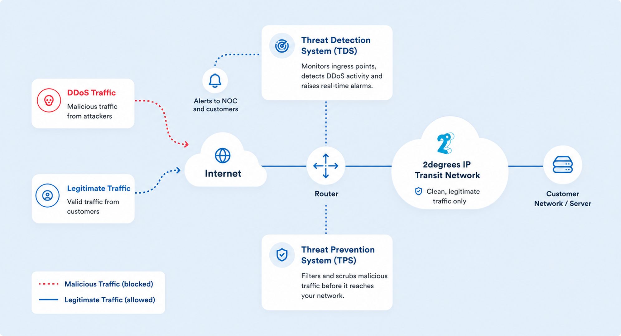 An image of an infographic showing how 2degrees DDoS Protect works
